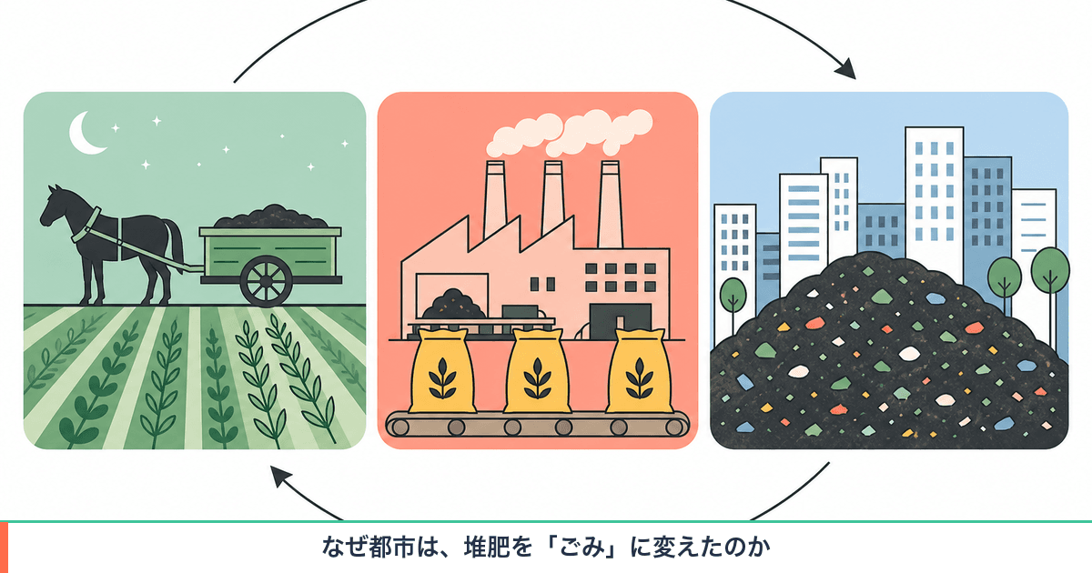 都市の生ごみとし尿が農地へ還っていた循環が、化学肥料の登場で断たれ、行き先が埋立地へ移り変わる20世紀の流れを示した図解